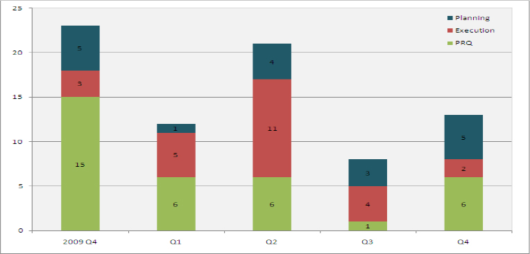 Breakdown of Retrospectives By Project Milestone