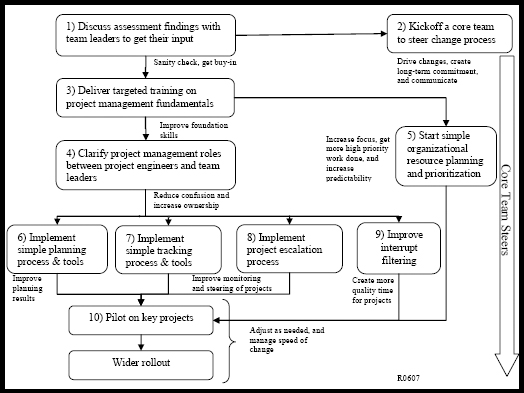 SiTech's implementation road map