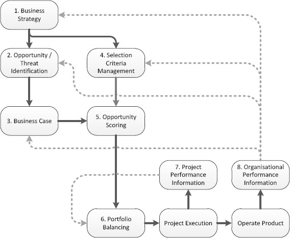 Portfolio management processes