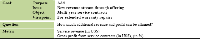 Application of GQM to portfolio benefits metrics