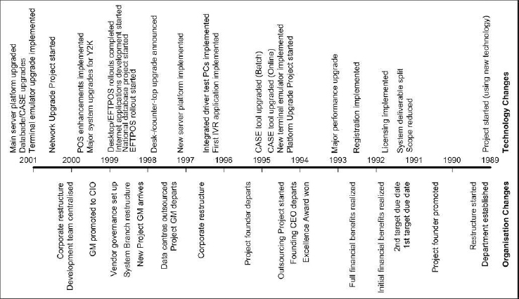 Chronology of Major Changes at the DMV