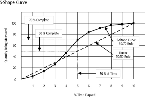 The S-Shape Curve - Greater Accuracy of Planning Activities