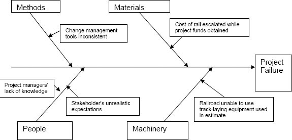 Ishikawa Diagram