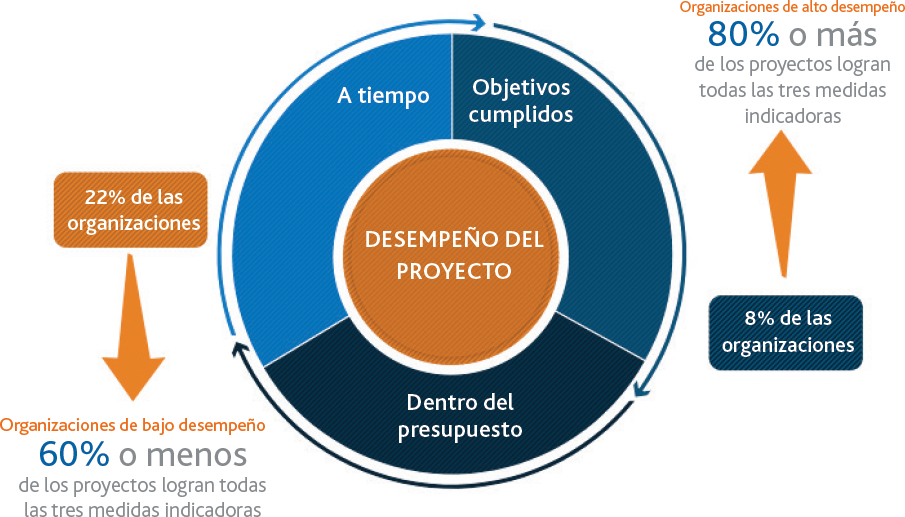 El nivel de desempeño se determina según el porcentaje de proyectos que cumplen con tres medidas de desempeño