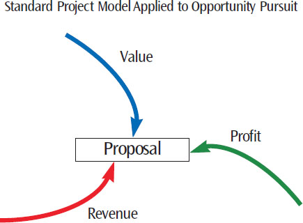 When applied to the pursuit of an opportunity, the contention model opposes the variables of Value, Profit, and Revenue against each other for influence on the proposal being produced