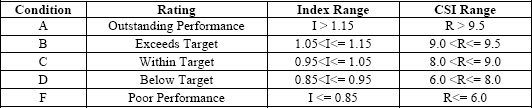 Client Satisfaction Rating and Normalization Table