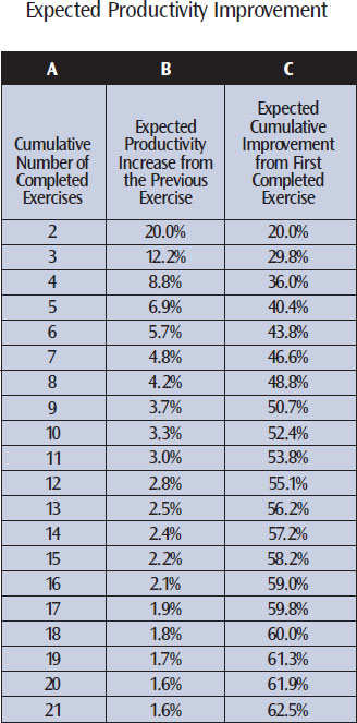 Use this table to identify the percentage of productivity improvement with an 80 percent learning curve. (Adapted from “Measuring Learning Costs,” by Ken M. Boze, Management Accounting, August 1994.)