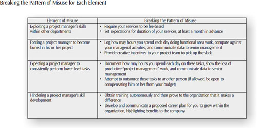 The general strategy for dismantling misuse is for project managers to prove that misusing their skills results in negative performance and cost impacts to the organization