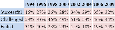 Standish Group Chaos Reports for ICT Project Performance in the Last 15 Years