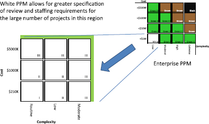 Department Extension of the Enterprise Project Profile Matrix (PPM)
