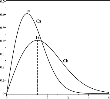 The instantaneous planned and earned value for the S shaped labor profiles in Figure 1. The profiles have the same area (i.e., the same total cost). Since te > tp, the project is delayed