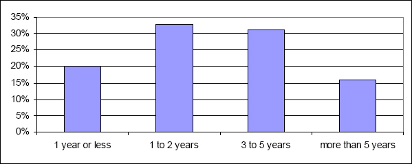 The Age Distribution of PMOs