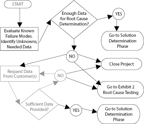 Exhibit 1. Initial Root Cause Assessment