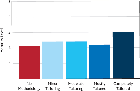 How mature is your organization in relation to professional project management practices?
