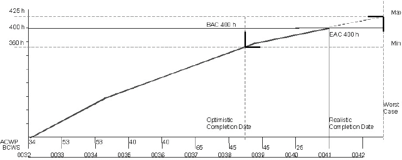 EVM Estimate