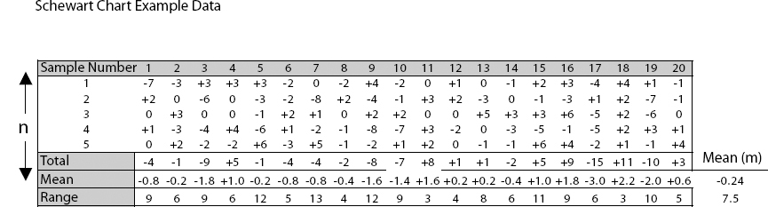 Example of Schewart Chart Data