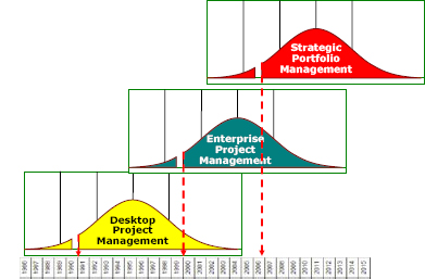 Strategic Portfolio Management offers a significant opportunity to achieve and sustain competitive advantage
