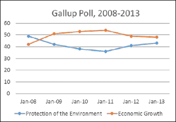 Comparing Environmental and Economic Priorities (Gallup Poll, 2008–2013)