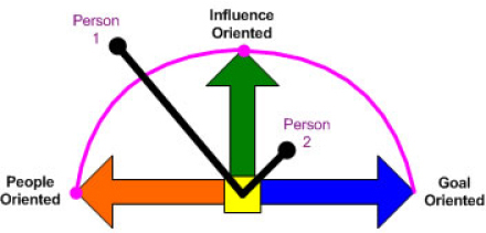 Person 1 Is Highly Motivated While Person 2 Lacks Motivation