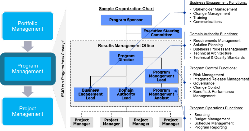 Sample Organizational Structure of how RMO fits into Traditional PMO