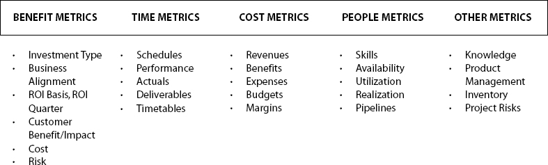 Six Categories of Metrics Helpful in Portfolio Management