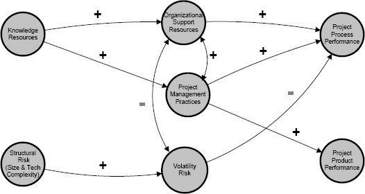 Temporal Model of IT Project Performance (Gemino, Reich, and Sauer, 2008)