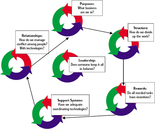 The Weisbord “six-box” framework for diagnosis provides an associative map of where problems may arise and how key factors may interact during organizational change