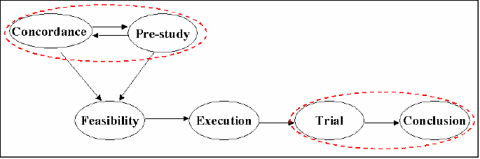 The model suggested for MI projects based on PROPS® model