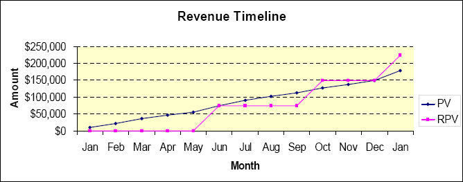 Typical Revenue Timeline (PV and RPV)