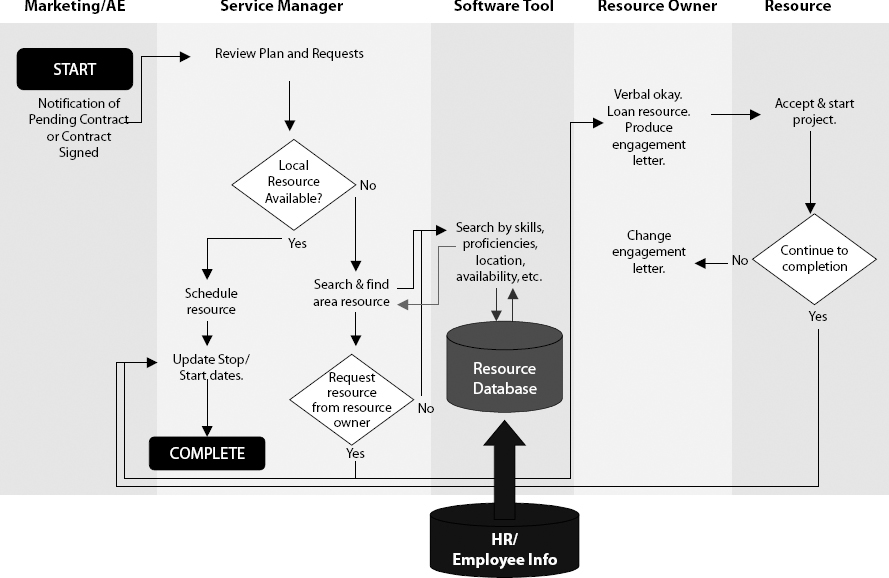 Resource Scheduling Process Flow