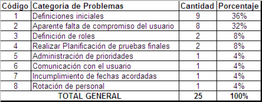 Categorización de los problemas
