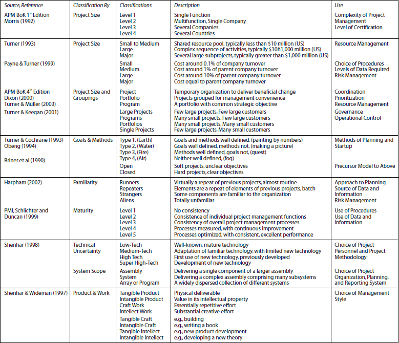 Classification of project management processes by management and