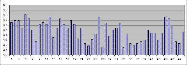 Criticality Means of the 50 Processes