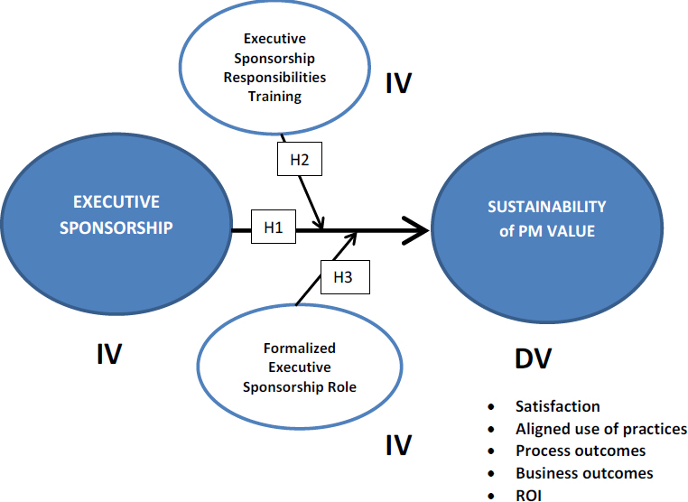 Conceptual model of construct interactions