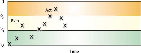 Trending of buffer penetration makes it a control chat. The two zones at one-third and two-thirds direct action at the project due to special-cause variation