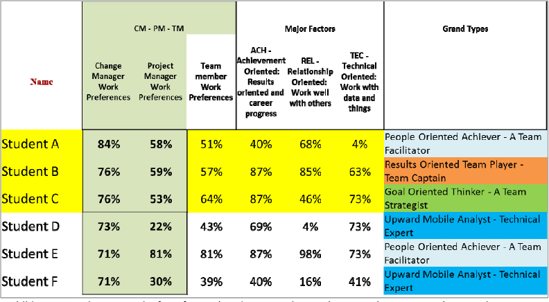 Sample WPI results from four University masterclass students. Students A, B, and C scored over 75% CM and over 50% in PM work preferences, which identified them as having both CM and PM skills. Student D was two points below of the CM threshold and scored low in PM at 22% plus had a low of score 4% in “Relationship Oriented: Work Well with Others.”