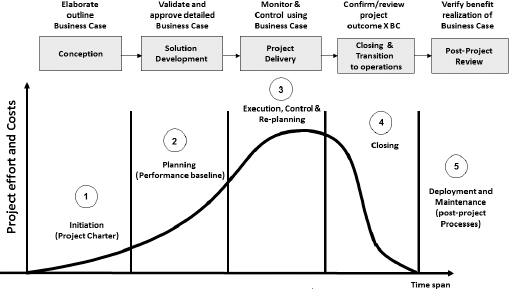 The Role of a Business Case in the Project Life Cycle. Source: author