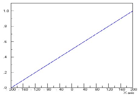 Utility Curve for Schedule Variance Percentage
