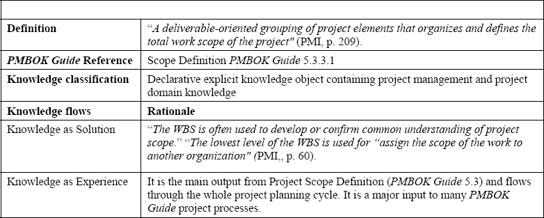 Work Breakdown structure (WBS)