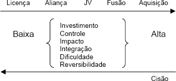 Fatores que definem o grau de integração