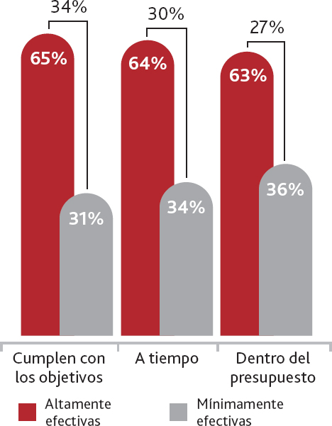 Las facilitadoras del cambio llevan a cabo más iniciativas estratégicas que cumplen con los objetivos originales y se terminan a tiempo y dentro del presupuesto