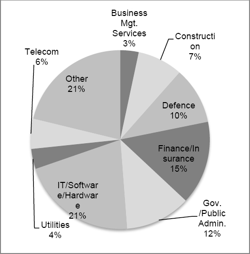 Industry sector demographics
