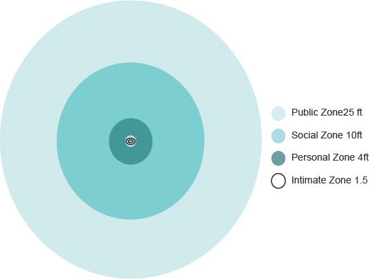 Areas of Personal Space