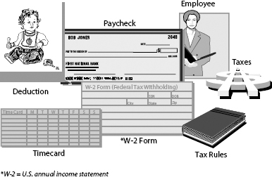 Real World Objects or Components of a Payroll System