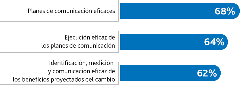 Factores para lograr una eficaz gestión de cambios organizativos