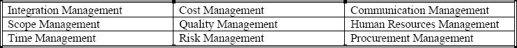 Project Management Knowledge Areas (PMI, 2000). The business team at Marriott participated in all of the areas for a platform migration project