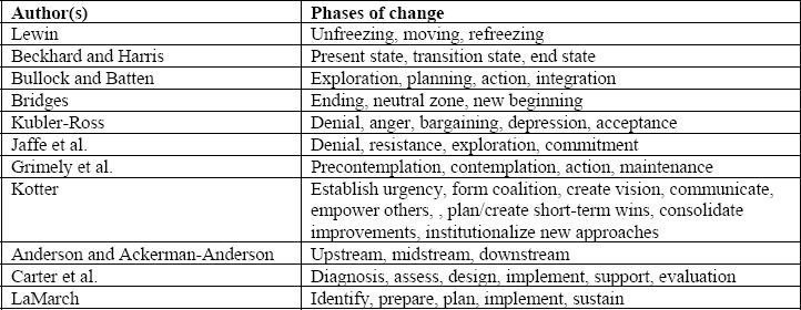 Summary of Phases Recommended in Organizational Change Models, Processes, and Theories