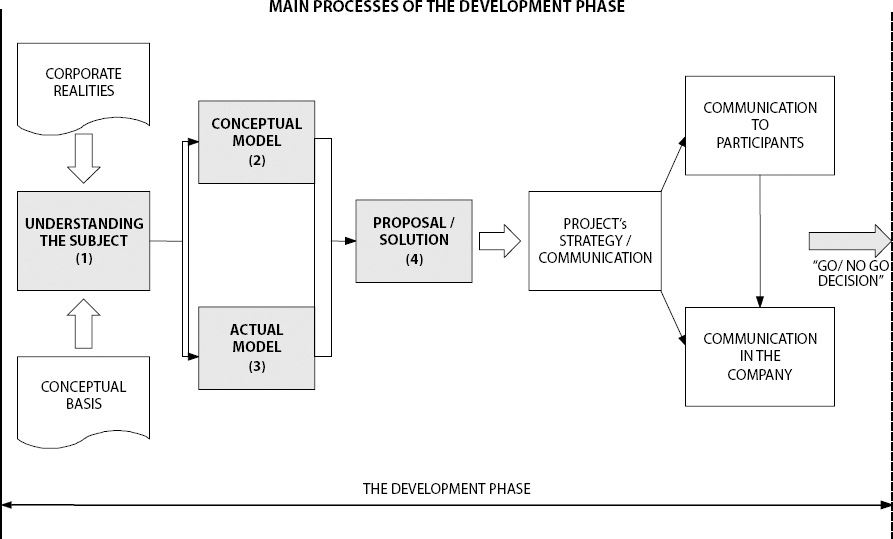 A Conceptual Model for the Development Phase