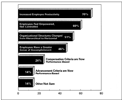 Benefits to the Workforce Based on those that have reengineered