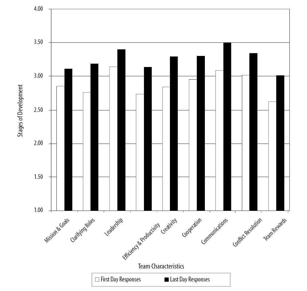 Average of Team Effectiveness Before and After the Early Phase of Facilitated Planning Sessions